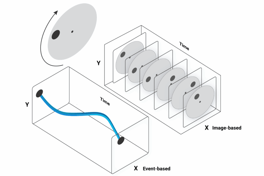 Event Camera – Maximum Dynamics & Precision